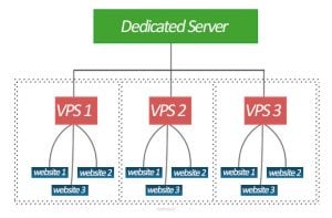 VPS Explained